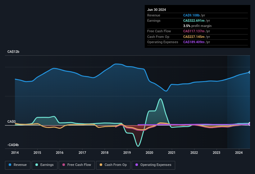 earnings-and-revenue-history