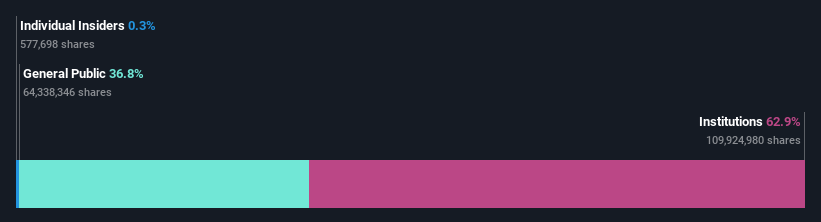 ownership-breakdown