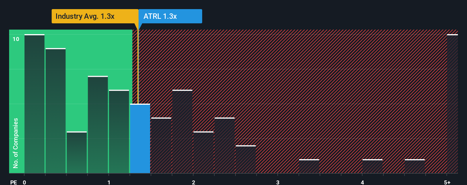 ps-multiple-vs-industry