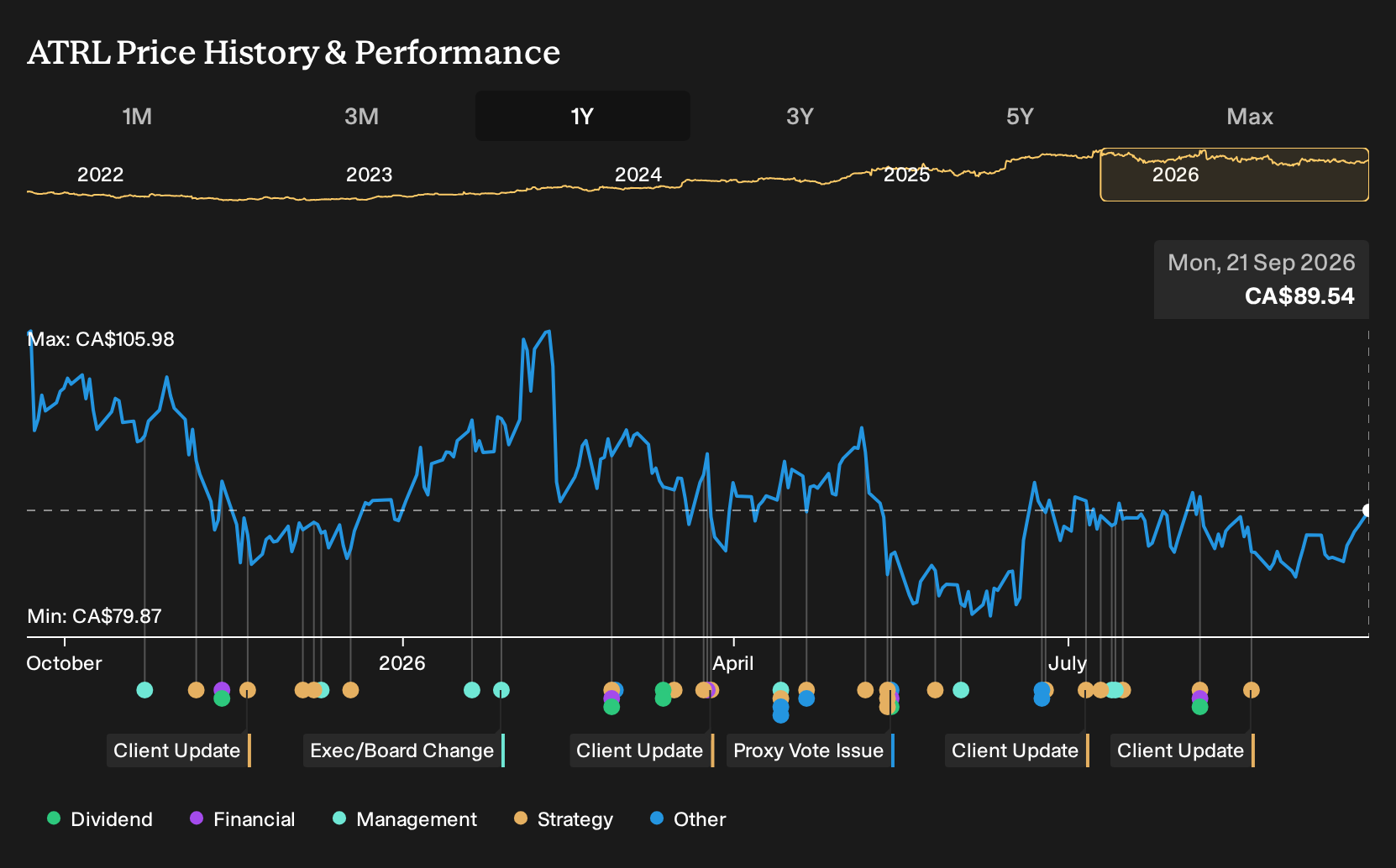 TSX:ATRL 1-Year Stock Price Chart