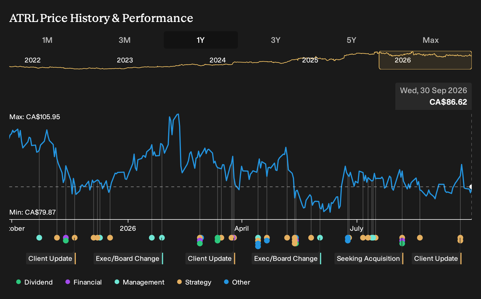 TSX:ATRL 1-Year Stock Price Chart