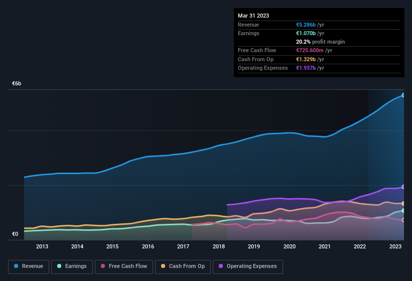 earnings-and-revenue-history