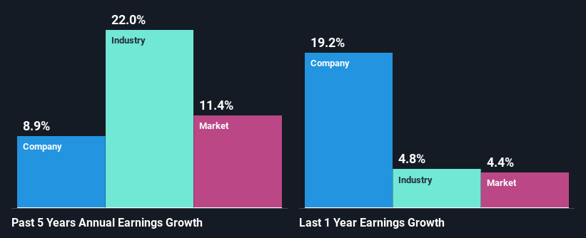 past-earnings-growth