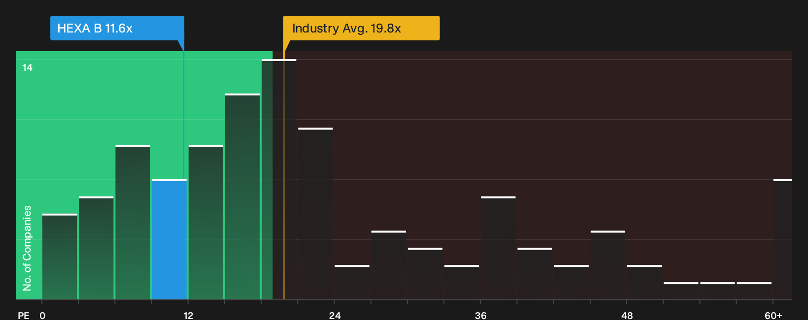 OM:HEXA B P/E Ratio as at Oct 2026
