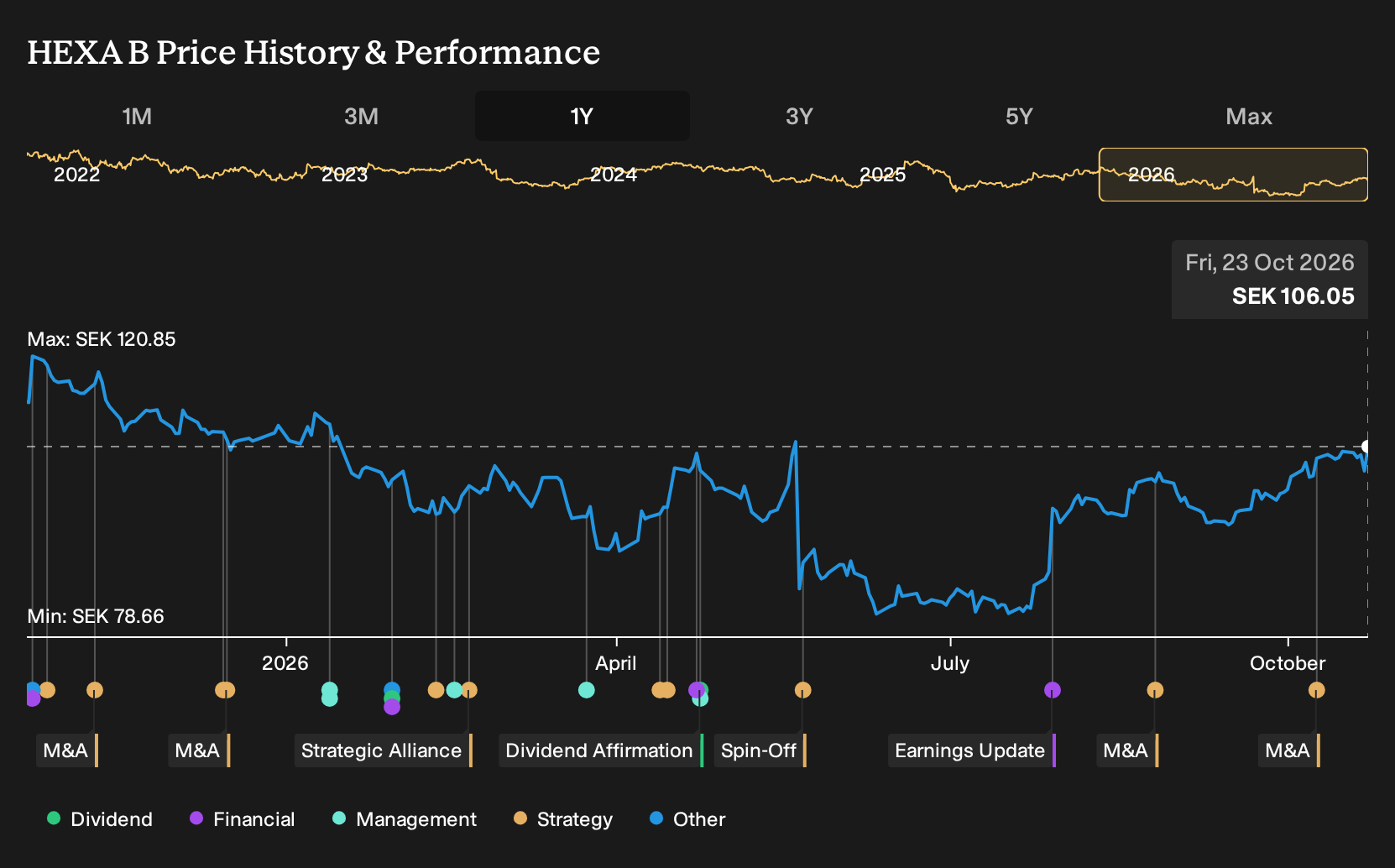 OM:HEXA B 1-Year Stock Price Chart