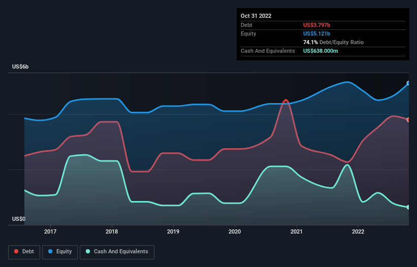 debt-equity-history-analysis