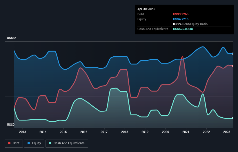 debt-equity-history-analysis