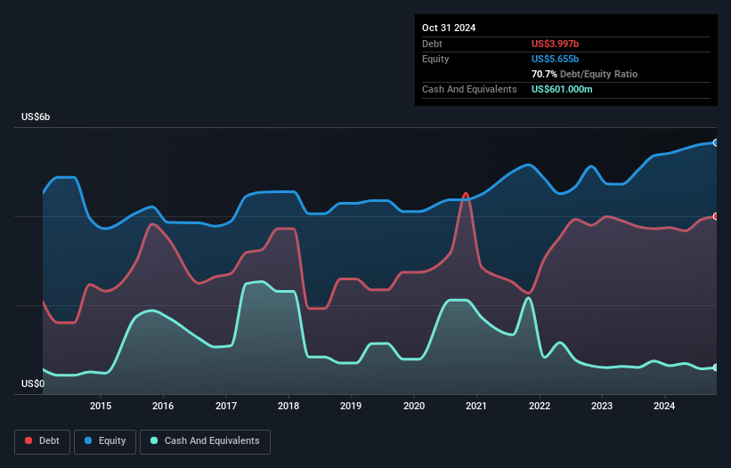 debt-equity-history-analysis