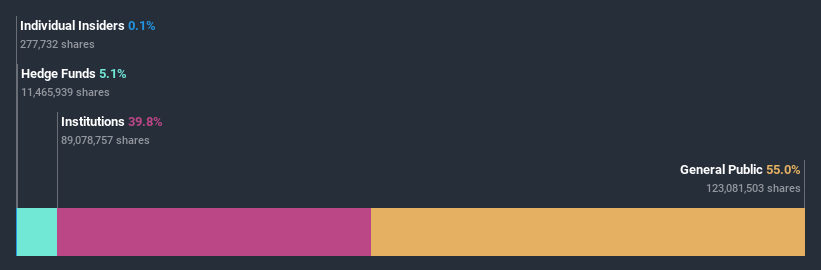 ownership-breakdown