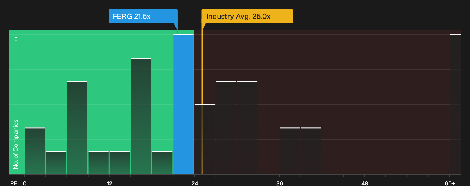 NYSE:FERG P/E Ratio as at Sep 2026