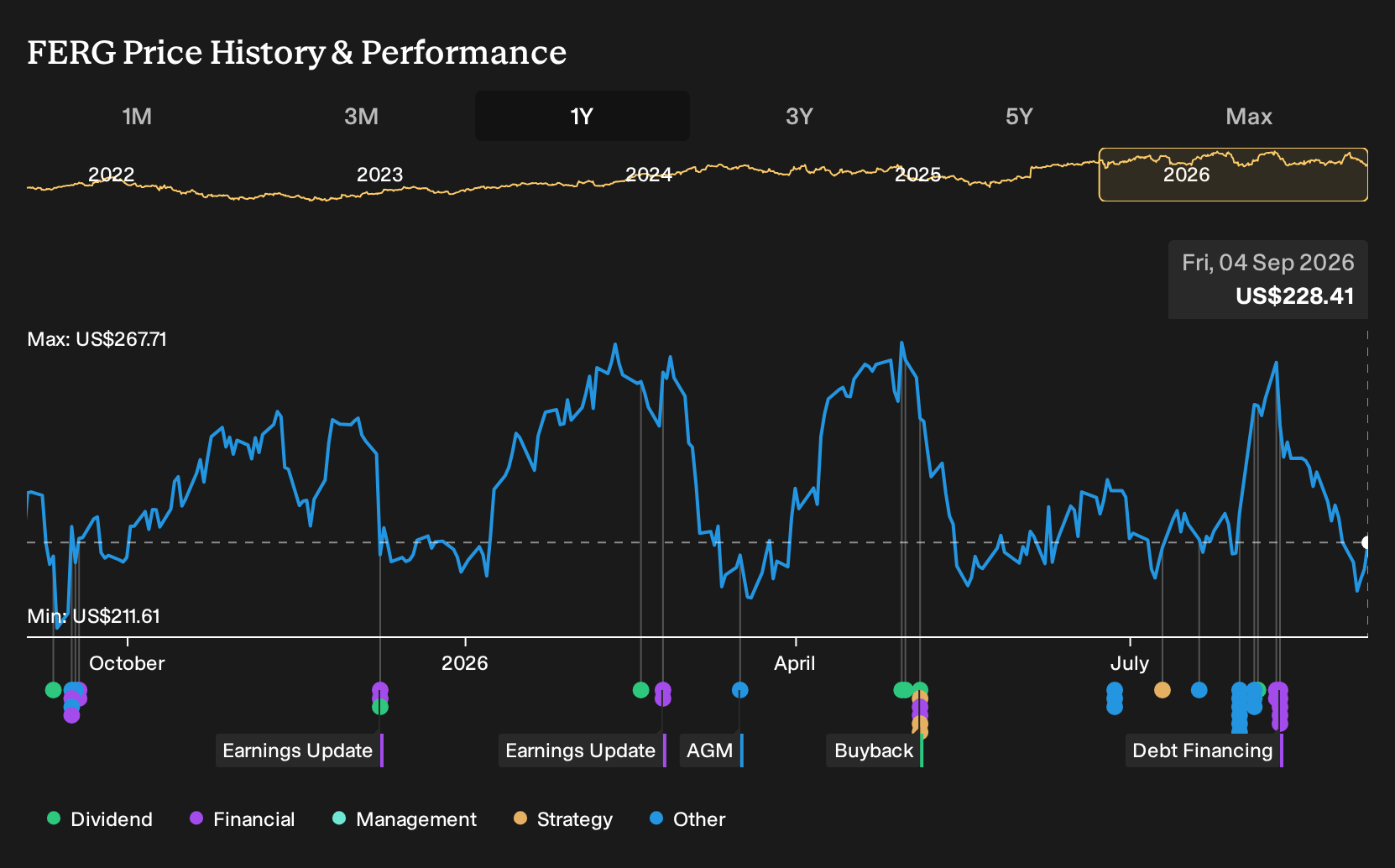 FERG 1-Year Stock Price Chart