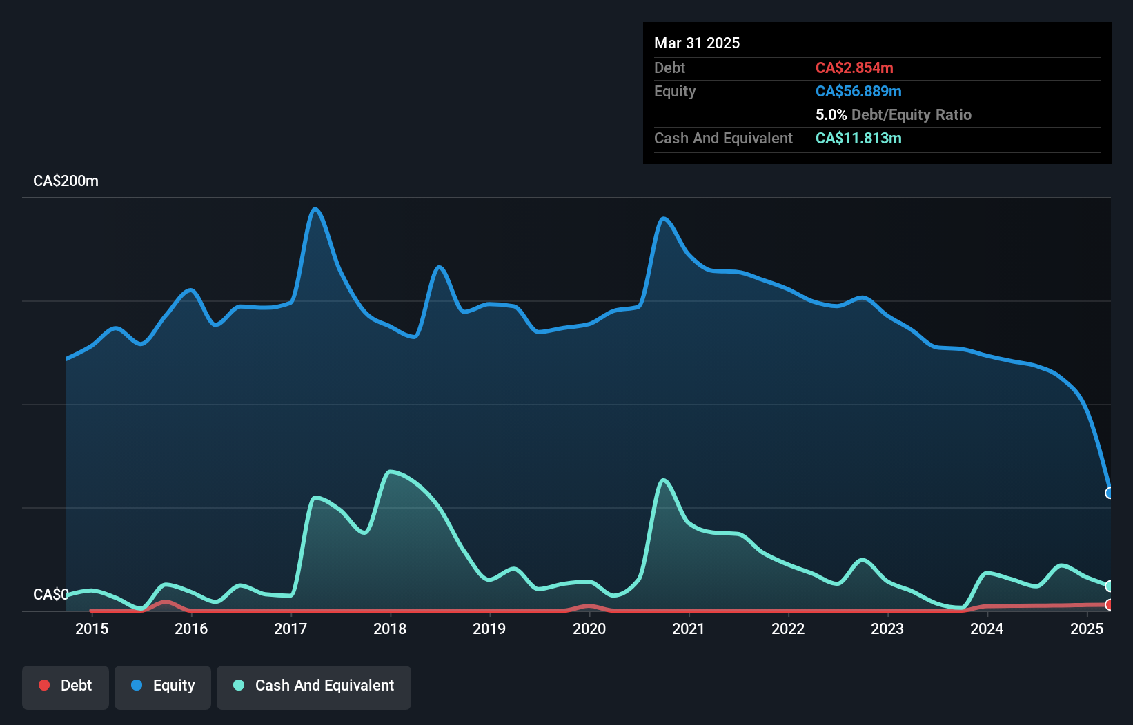 debt-equity-history-analysis