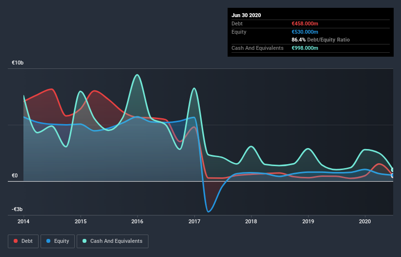 debt-equity-history-analysis