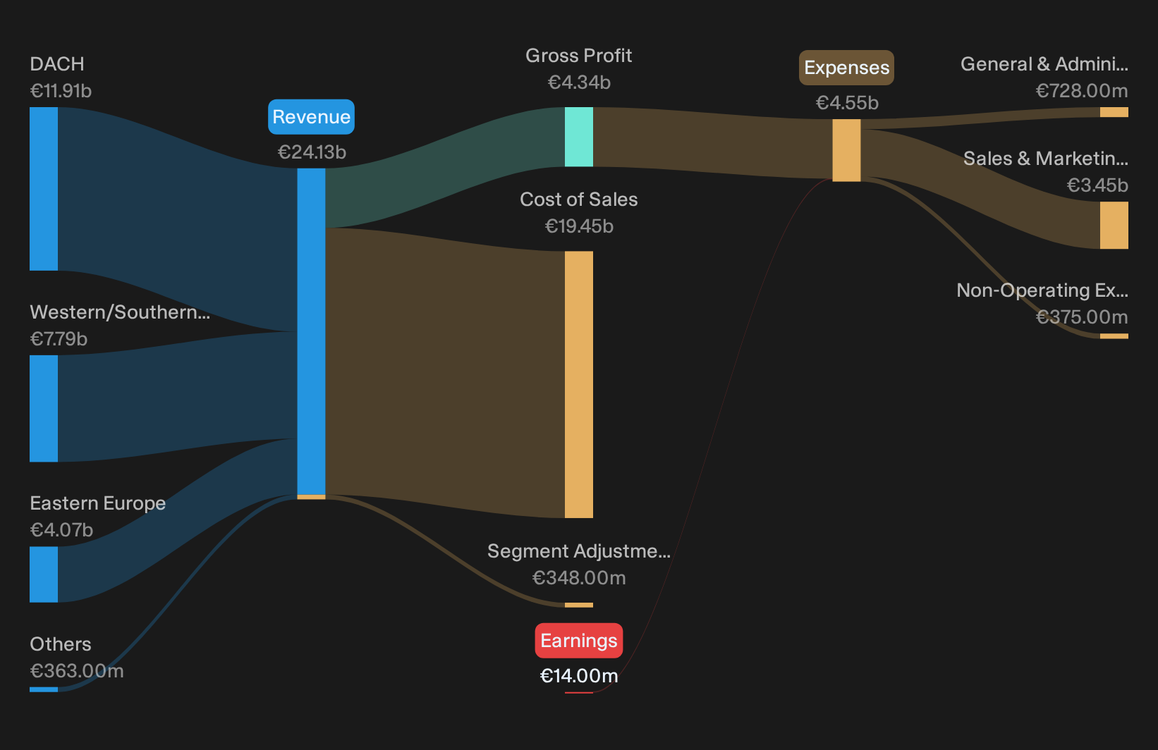 XTRA:CEC Revenue & Expenses Breakdown as at Oct 2026