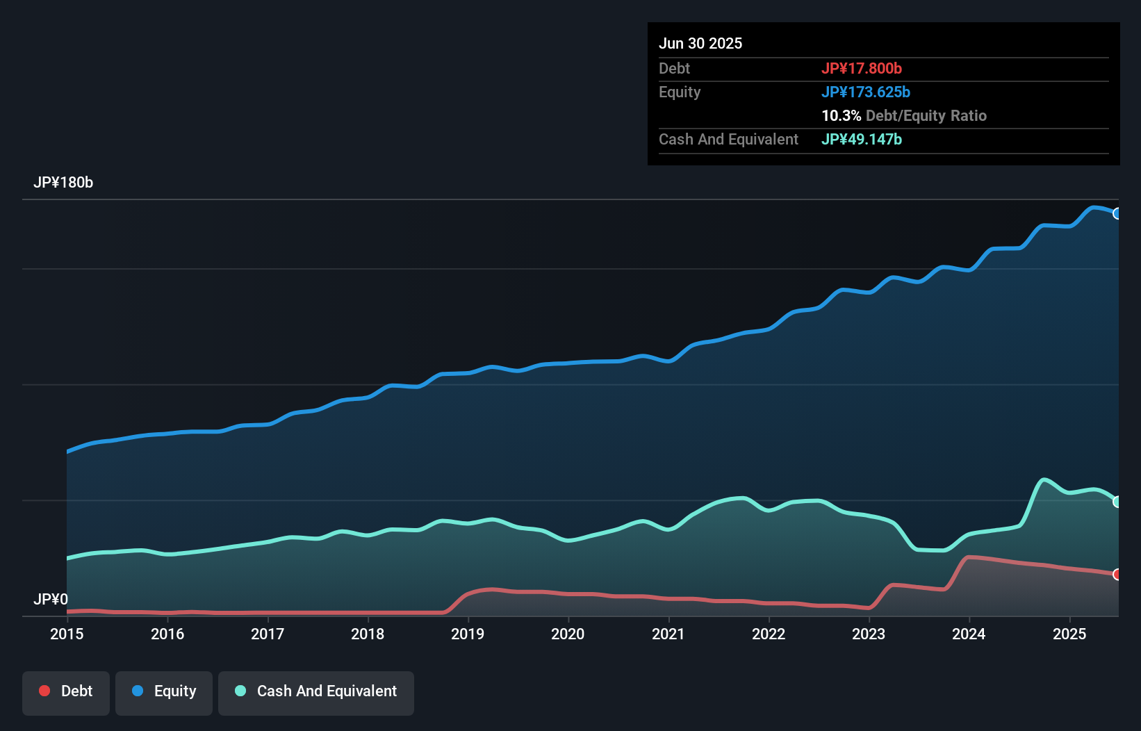 debt-equity-history-analysis