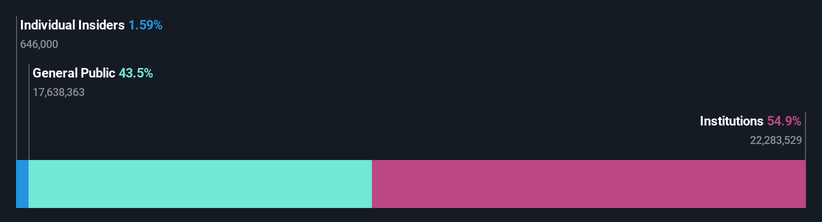 ownership-breakdown