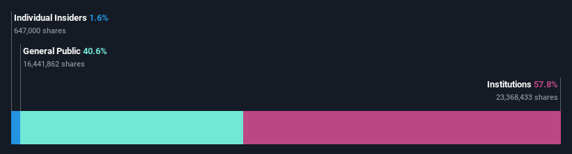 ownership-breakdown