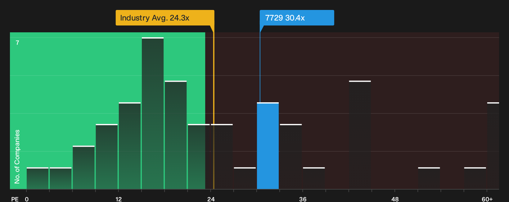 TSE:7729 P/E Ratio as at Oct 2026