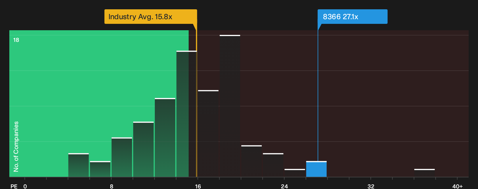TSE:8366 P/E Ratio as at Sep 2026