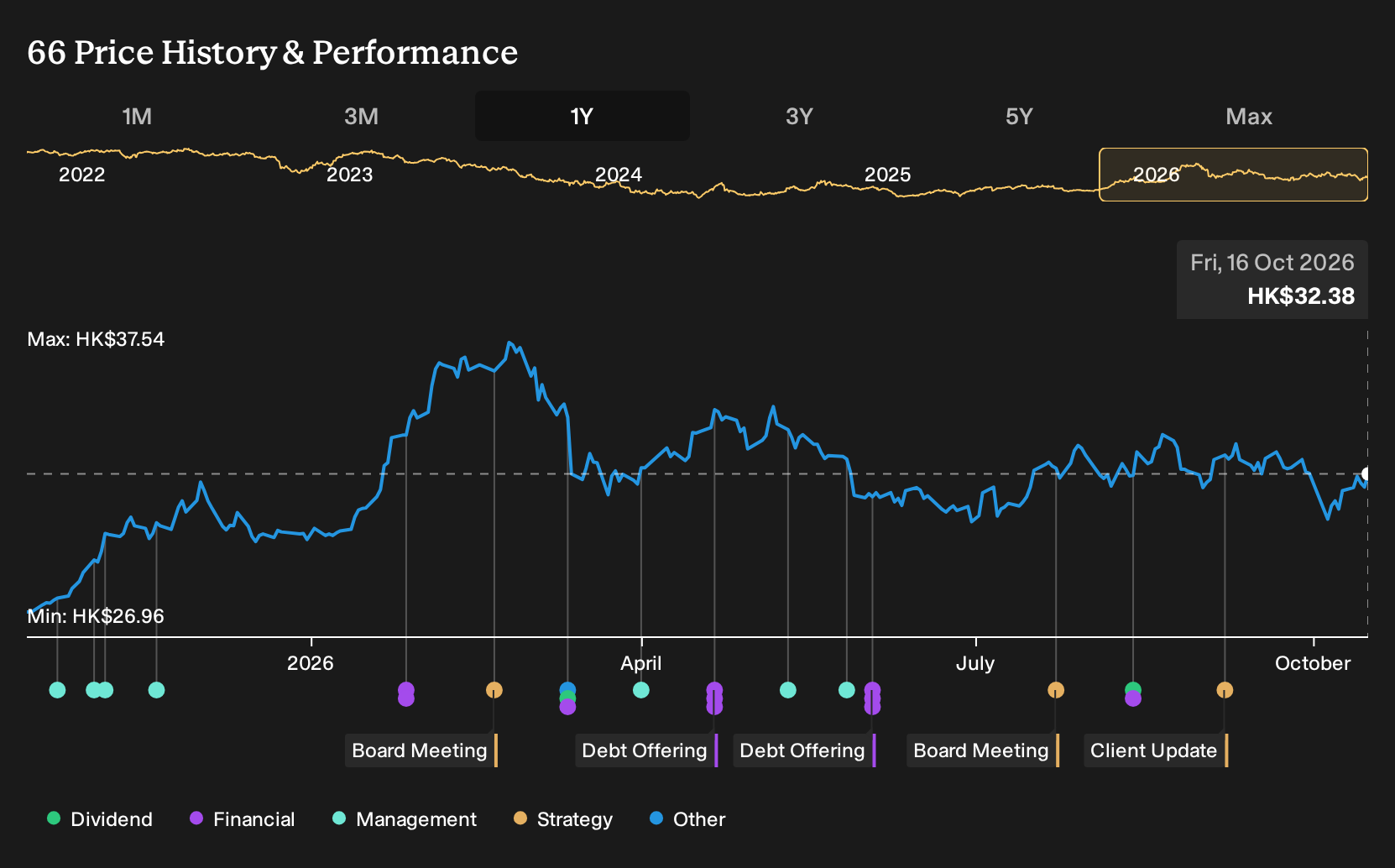 SEHK:66 1-Year Stock Price Chart