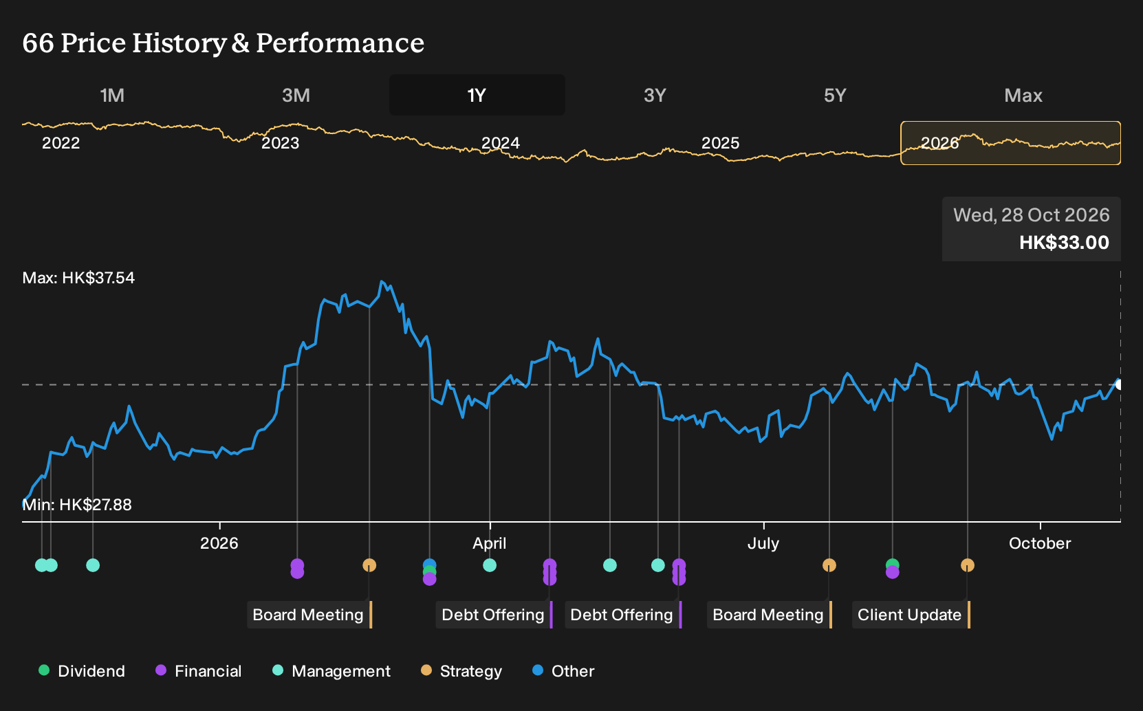 SEHK:66 1-Year Stock Price Chart