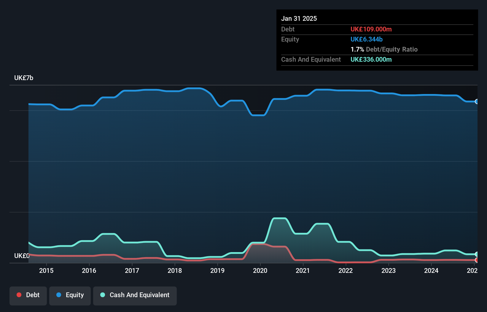 debt-equity-history-analysis