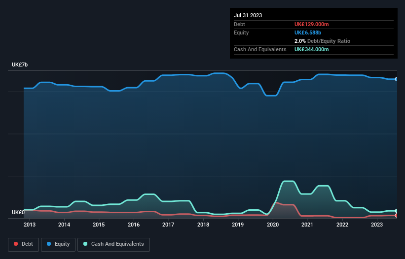 Is Kingfisher (LONKGF) Using Too Much Debt? Simply Wall St News