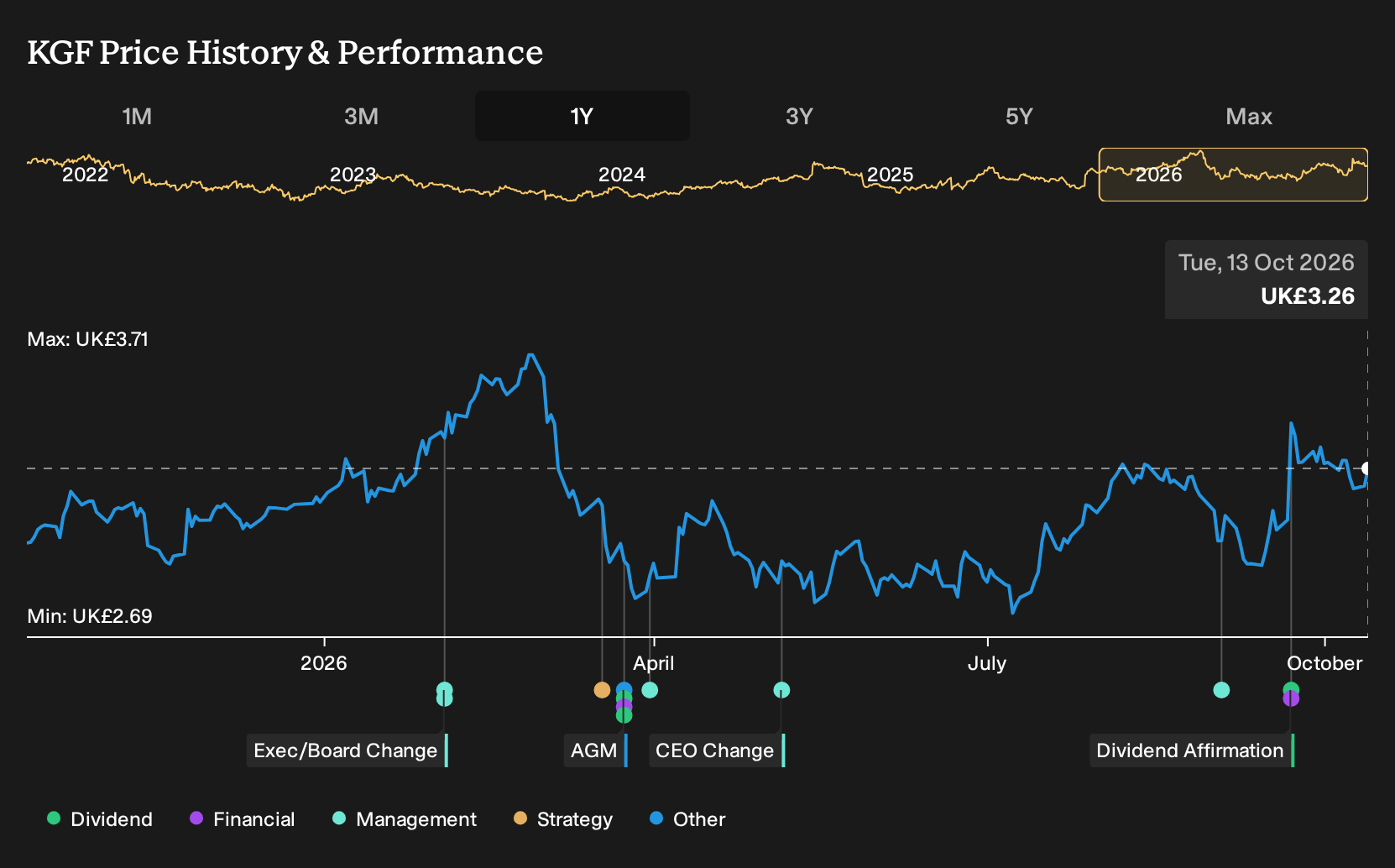 LSE:KGF 1-Year Stock Price Chart