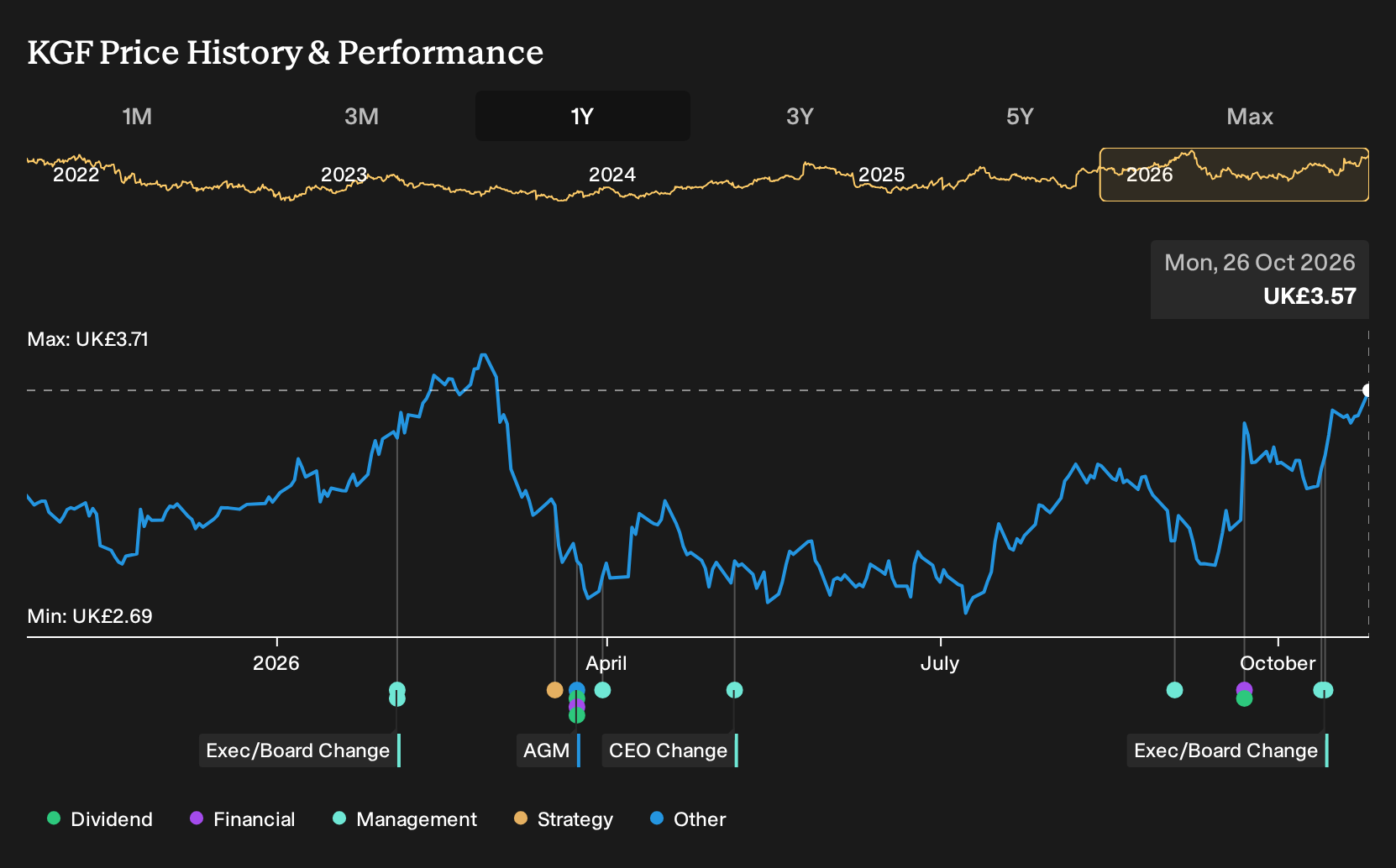 Will CEO Appointment Change Kingfisher's (LSE:KGF) Narrative - Simply ...