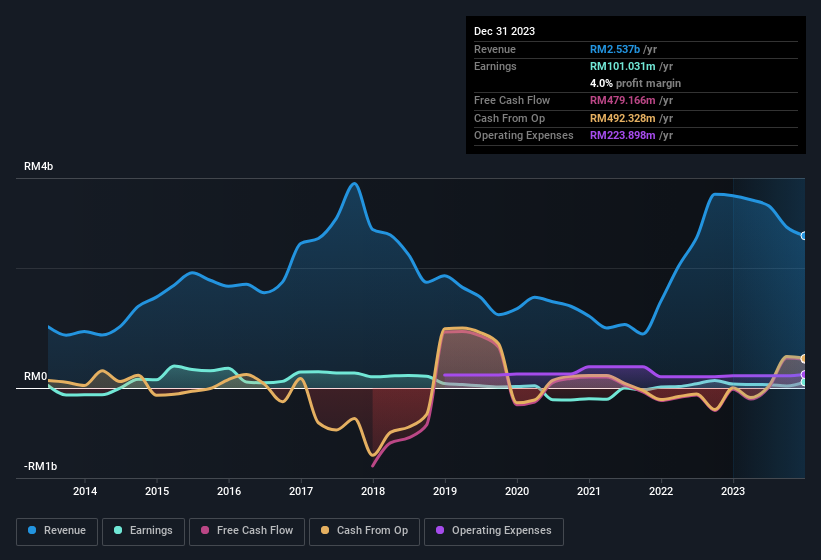 earnings-and-revenue-history