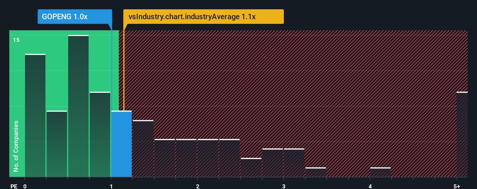 ps-multiple-vs-industry