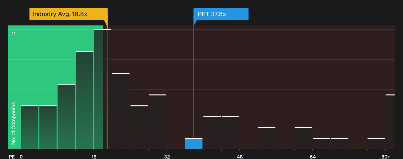 ASX:PPT P/E Ratio as at Sep 2026