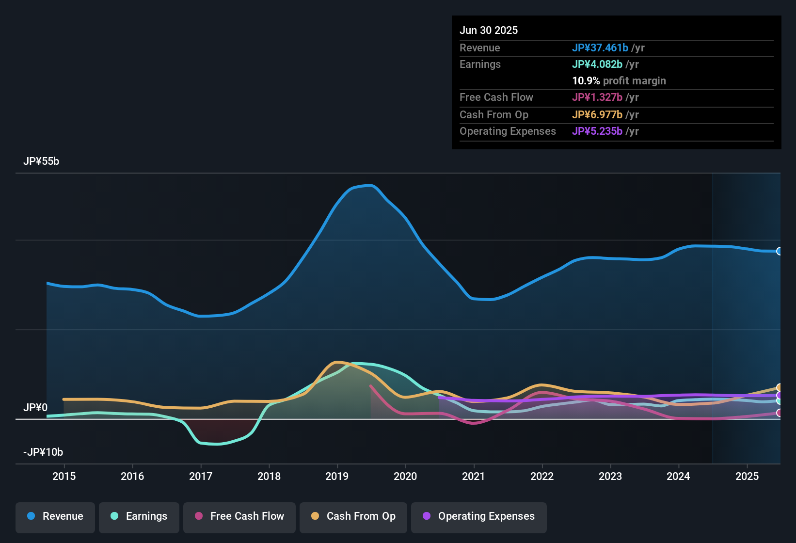 earnings-and-revenue-history
