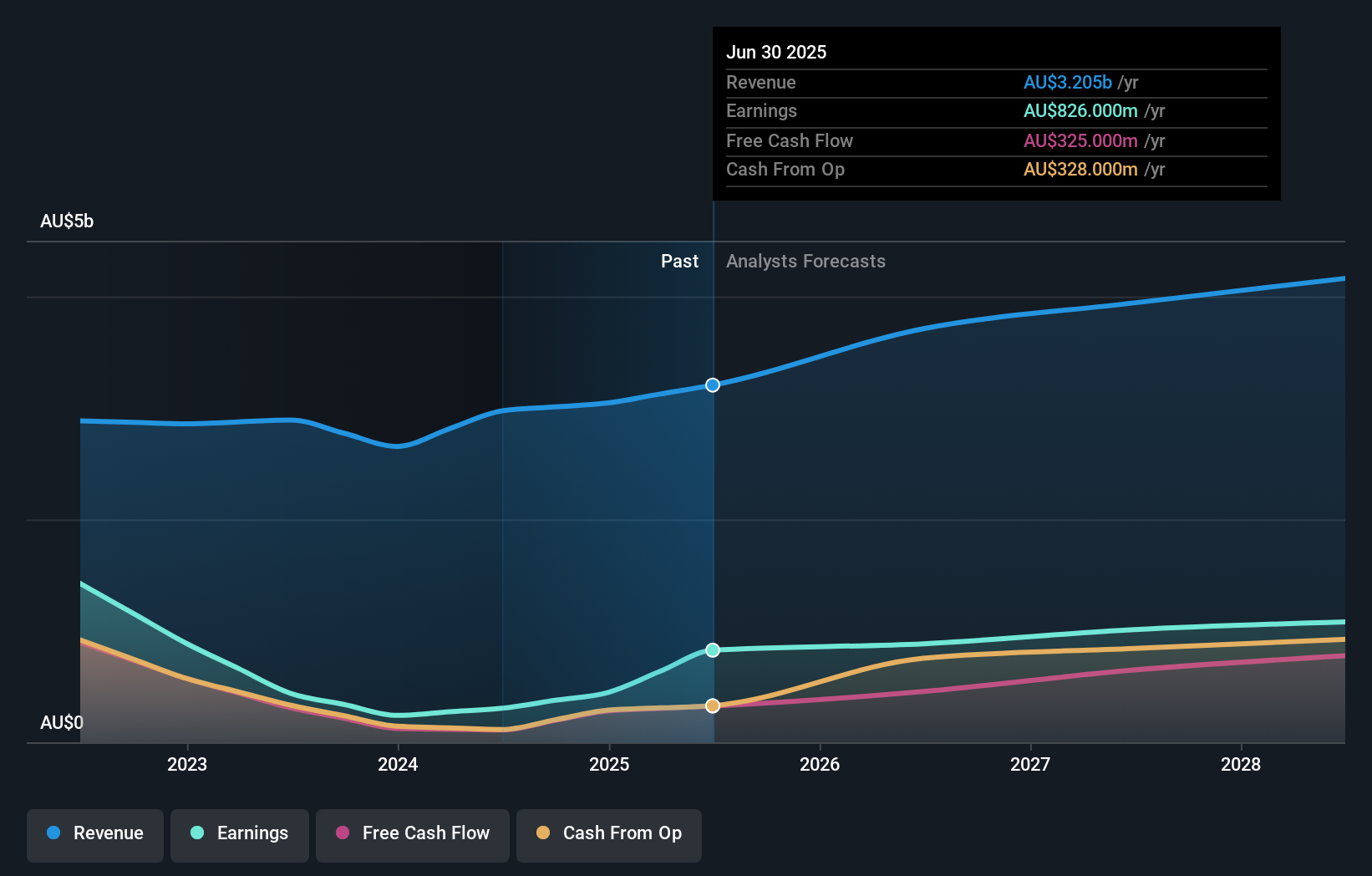 earnings-and-revenue-growth