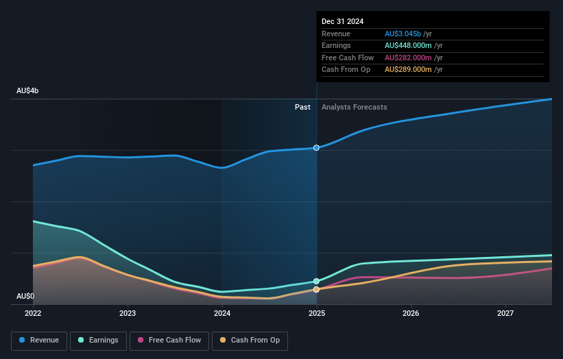earnings-and-revenue-growth