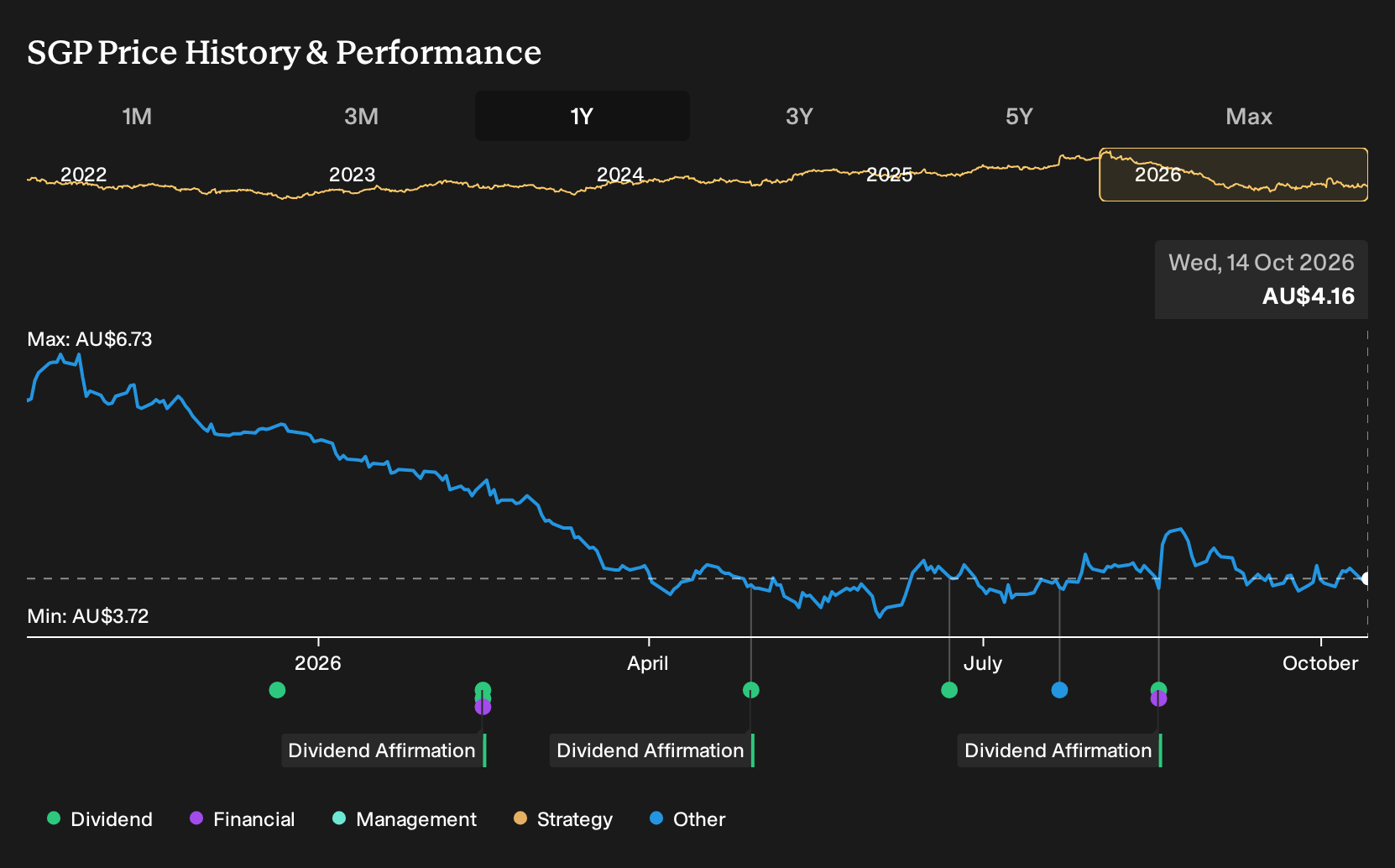 ASX:SGP 1-Year Stock Price Chart