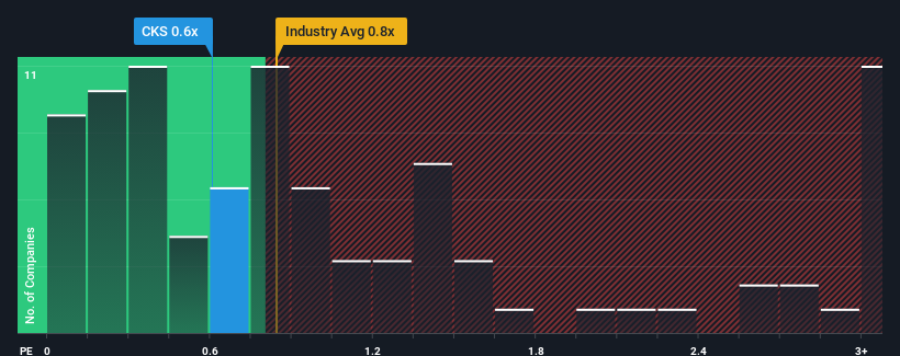 ps-multiple-vs-industry