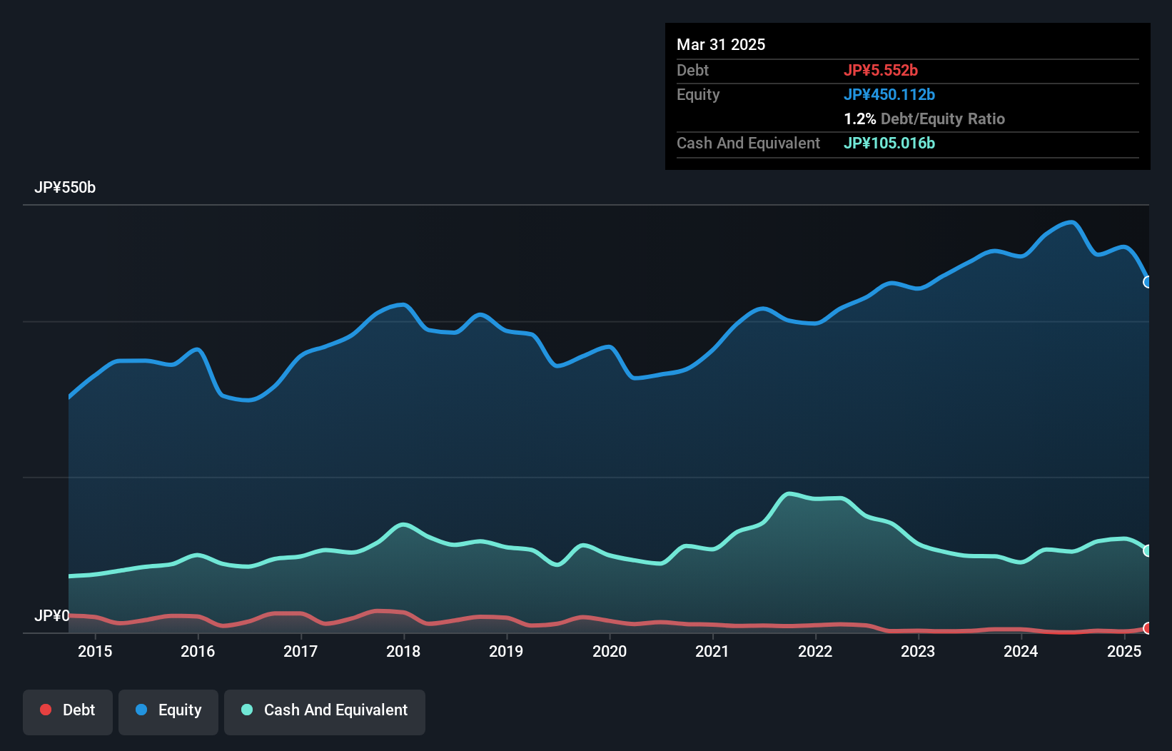 debt-equity-history-analysis