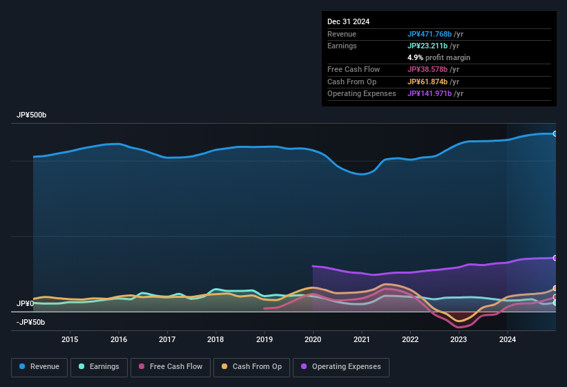 earnings-and-revenue-history