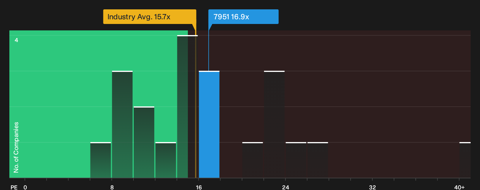 TSE:7951 P/E Ratio as at Sep 2026