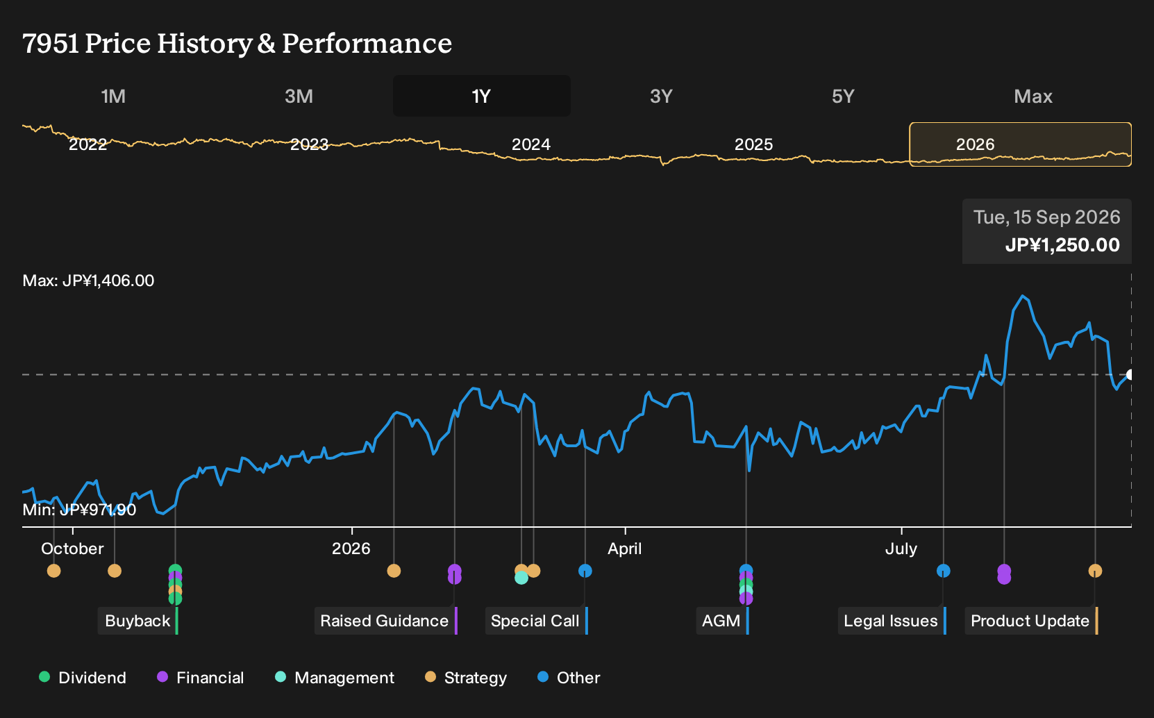 TSE:7951 1-Year Stock Price Chart