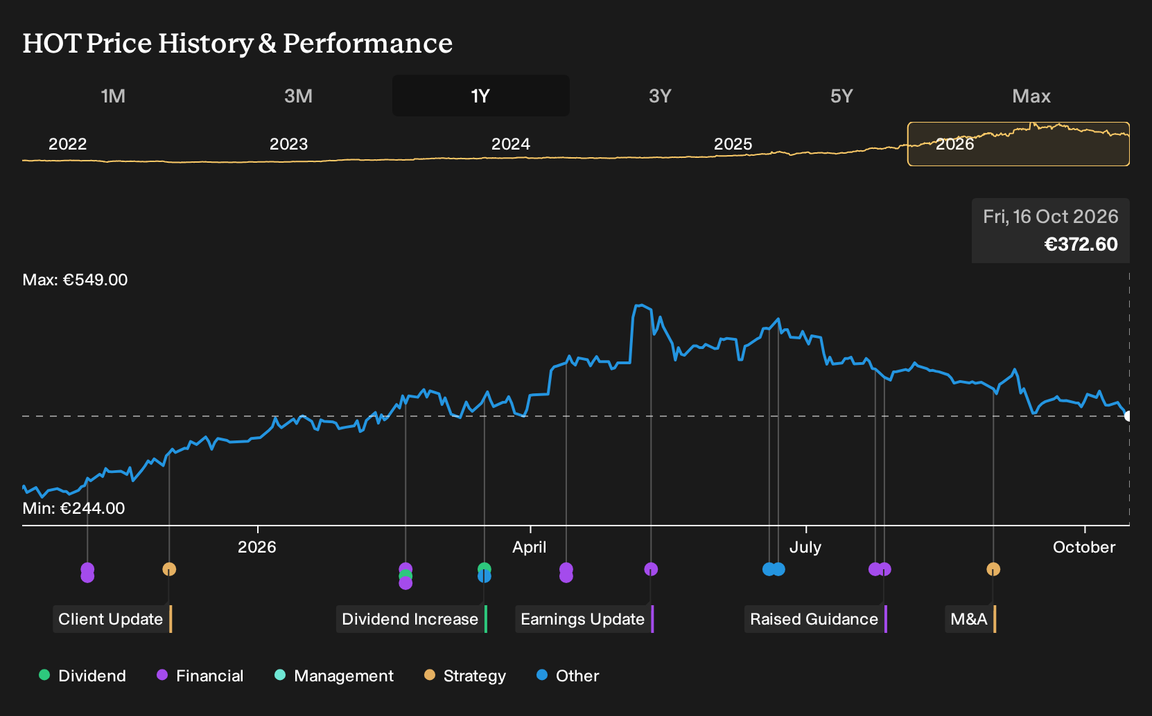 XTRA:HOT 1-Year Stock Price Chart