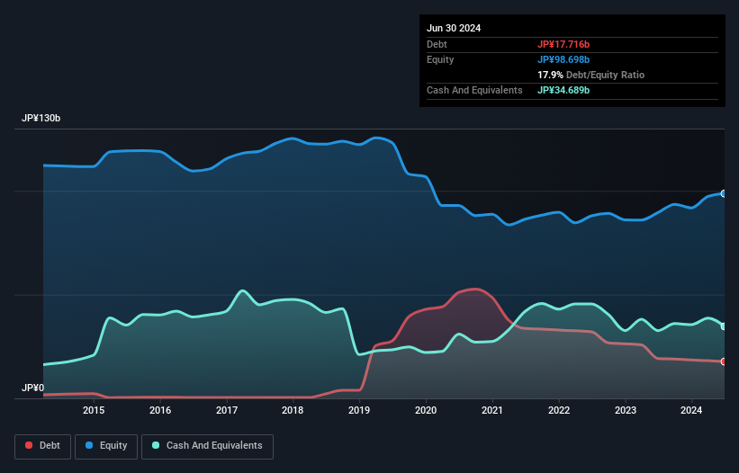 debt-equity-history-analysis