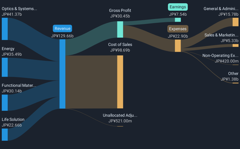 revenue-and-expenses-breakdown