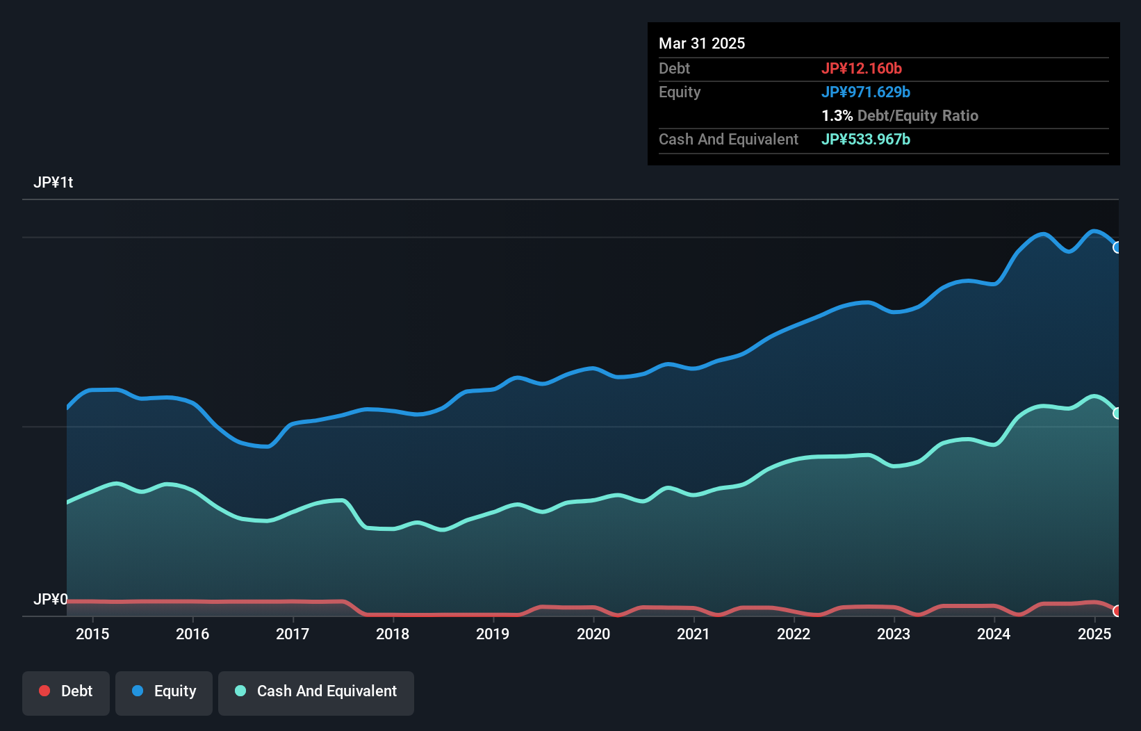 debt-equity-history-analysis