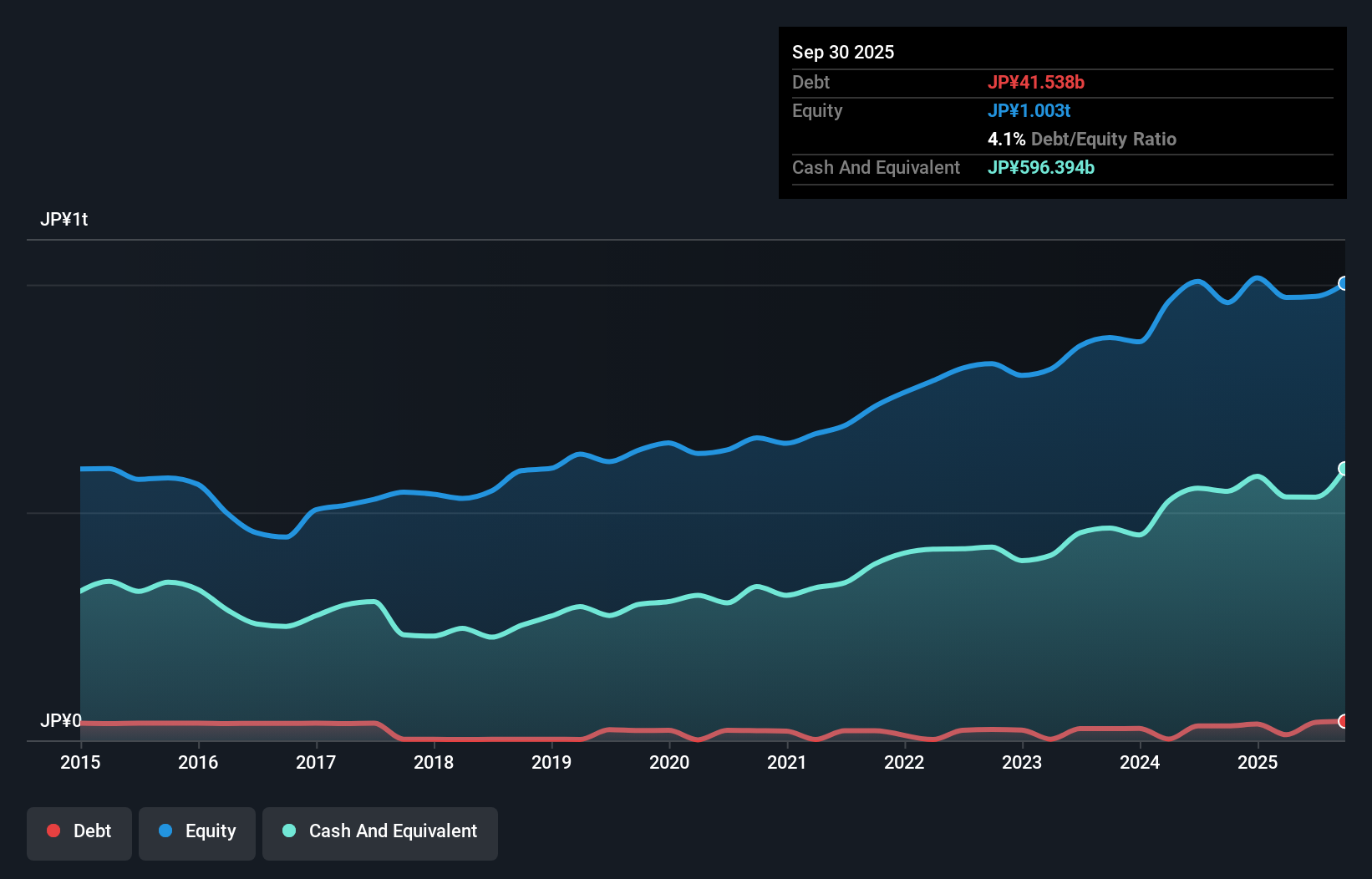 debt-equity-history-analysis