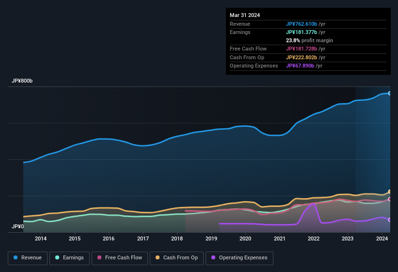 earnings-and-revenue-history