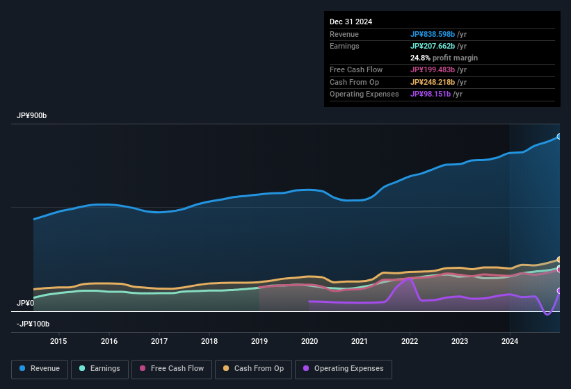 earnings-and-revenue-history