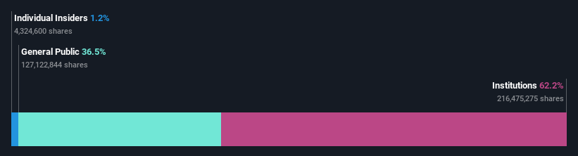 ownership-breakdown