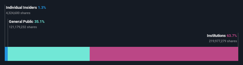 ownership-breakdown